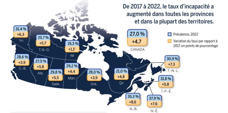 Infographique présentant une carte du Canada avec des données sur les taux d'incapacité au Canada par province et la comparaison avec 2017 avec le texte suivant : De 2017 à 2022, le taux d'incapacité a augmenté dans toutes les provinces et dans la plupart des territoires.
